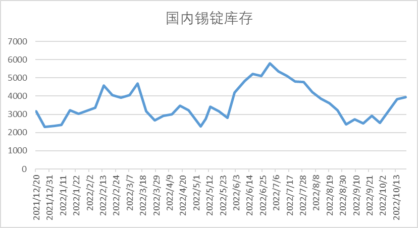 瑞達期貨：供應增加庫存回升 錫市基本面依然偏弱舊