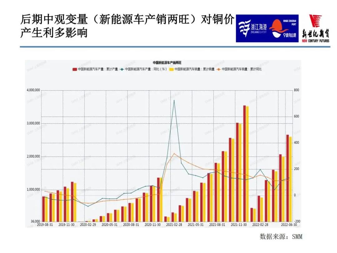 2022年11月新世纪期货铜月报：宏观继续压制 供需偏宽松 铜价或冲高回落