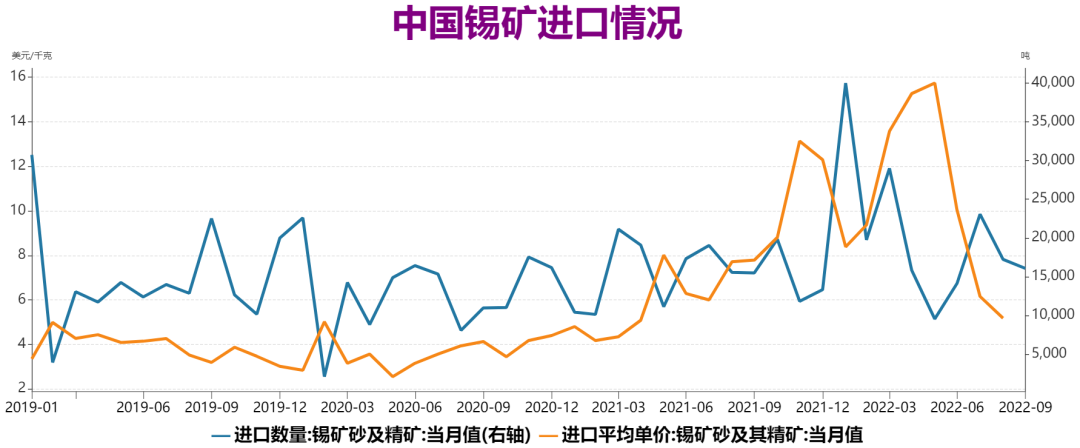 瑞達期貨：供應增加庫存回升 錫市基本面依然偏弱舊