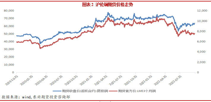 2022年11月東興期貨銅月報：強現實弱預期 庫存低位支撐