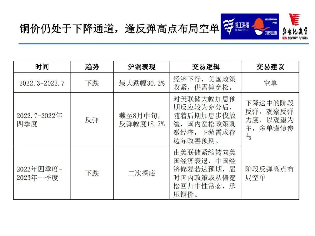 2022年11月新世纪期货铜月报：宏观继续压制 供需偏宽松 铜价或冲高回落