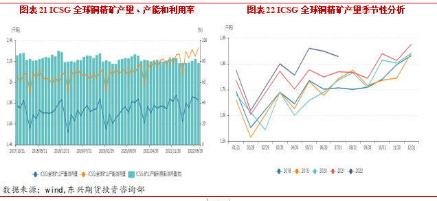 2022年11月東興期貨銅月報：強現實弱預期 庫存低位支撐