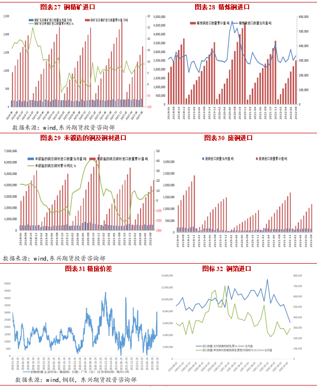 2022年11月東興期貨銅月報：強現實弱預期 庫存低位支撐