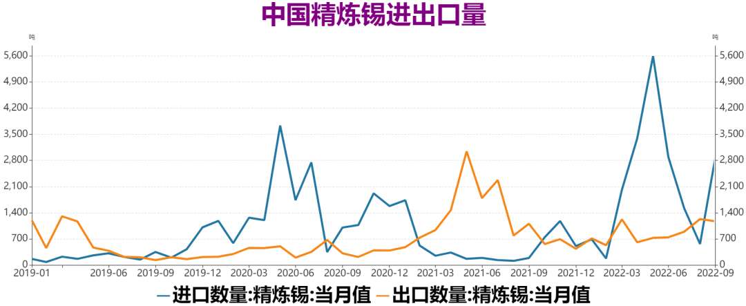 瑞達期貨：供應增加庫存回升 錫市基本面依然偏弱舊