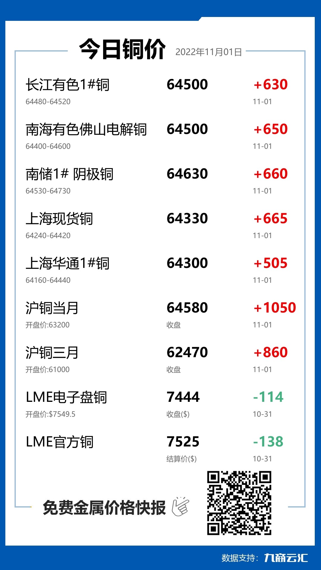 2022年11月01日云汇铜价行情:今日铜价大涨