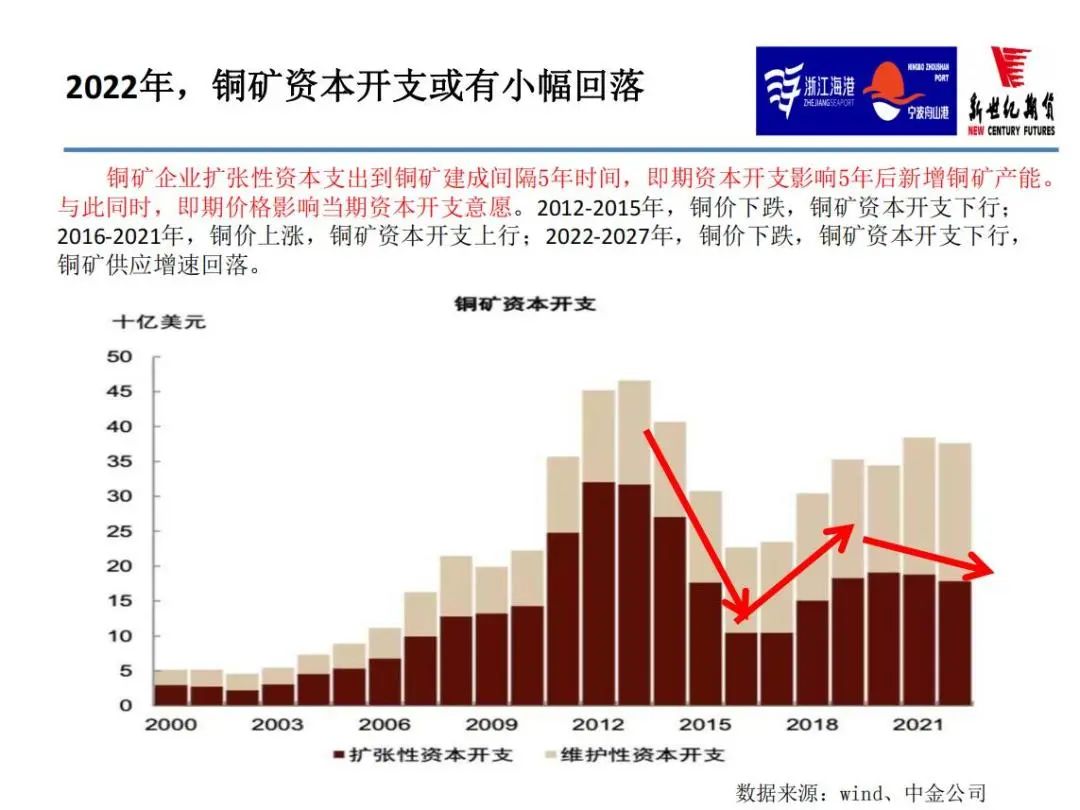 2022年11月新世纪期货铜月报：宏观继续压制 供需偏宽松 铜价或冲高回落