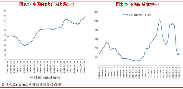 2022年11月東興期貨銅月報：強現實弱預期 庫存低位支撐