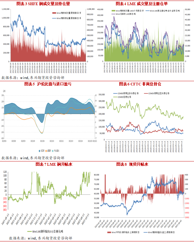 2022年11月東興期貨銅月報：強現實弱預期 庫存低位支撐