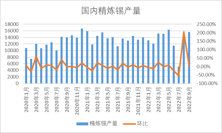 瑞達期貨：供應增加庫存回升 錫市基本面依然偏弱舊