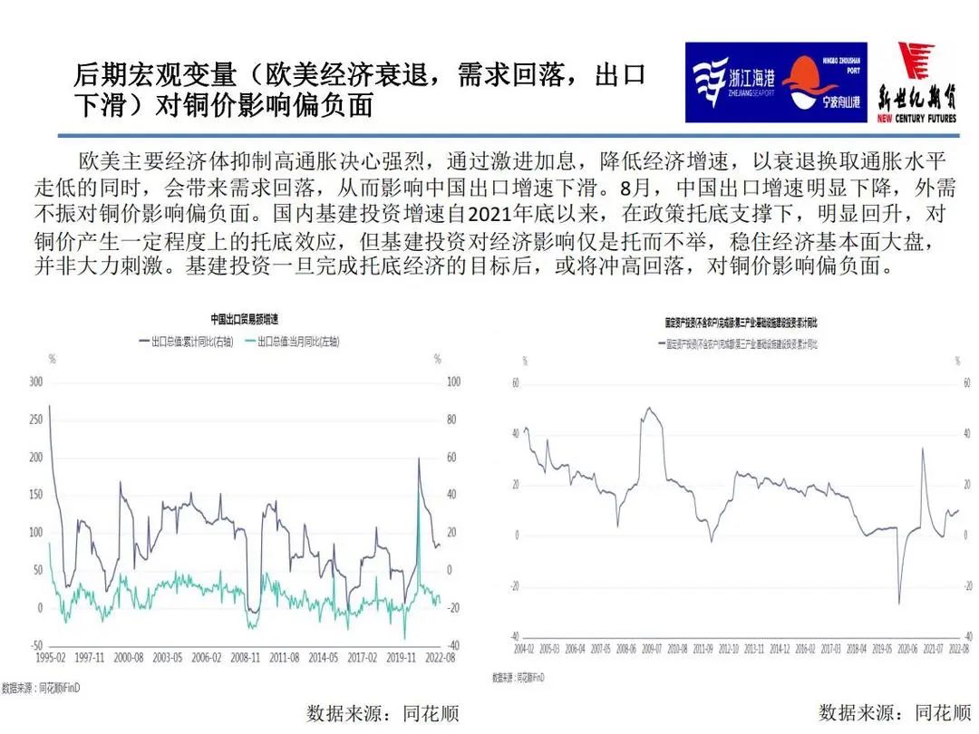 2022年11月新世纪期货铜月报：宏观继续压制 供需偏宽松 铜价或冲高回落