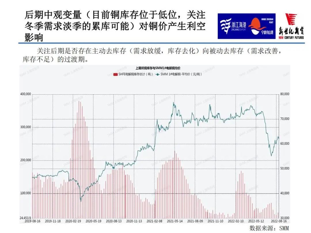 2022年11月新世纪期货铜月报：宏观继续压制 供需偏宽松 铜价或冲高回落