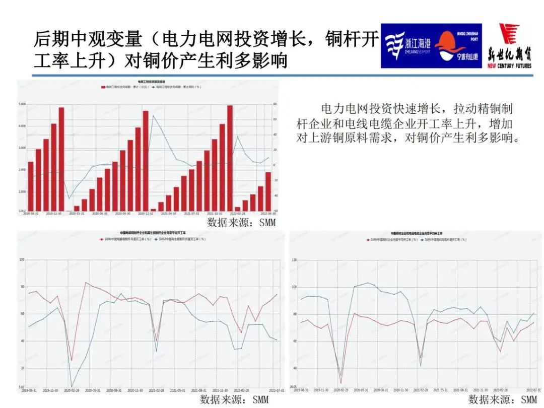 2022年11月新世纪期货铜月报：宏观继续压制 供需偏宽松 铜价或冲高回落