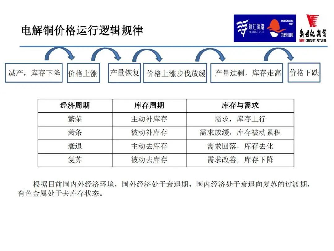 2022年11月新世纪期货铜月报：宏观继续压制 供需偏宽松 铜价或冲高回落