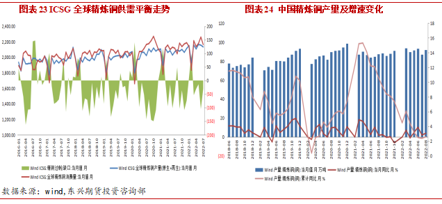 2022年11月東興期貨銅月報：強現實弱預期 庫存低位支撐