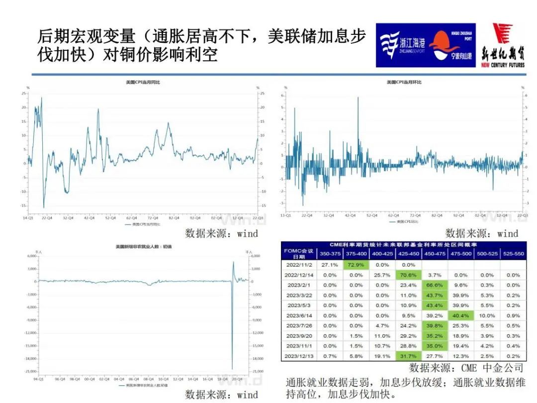 2022年11月新世纪期货铜月报：宏观继续压制 供需偏宽松 铜价或冲高回落