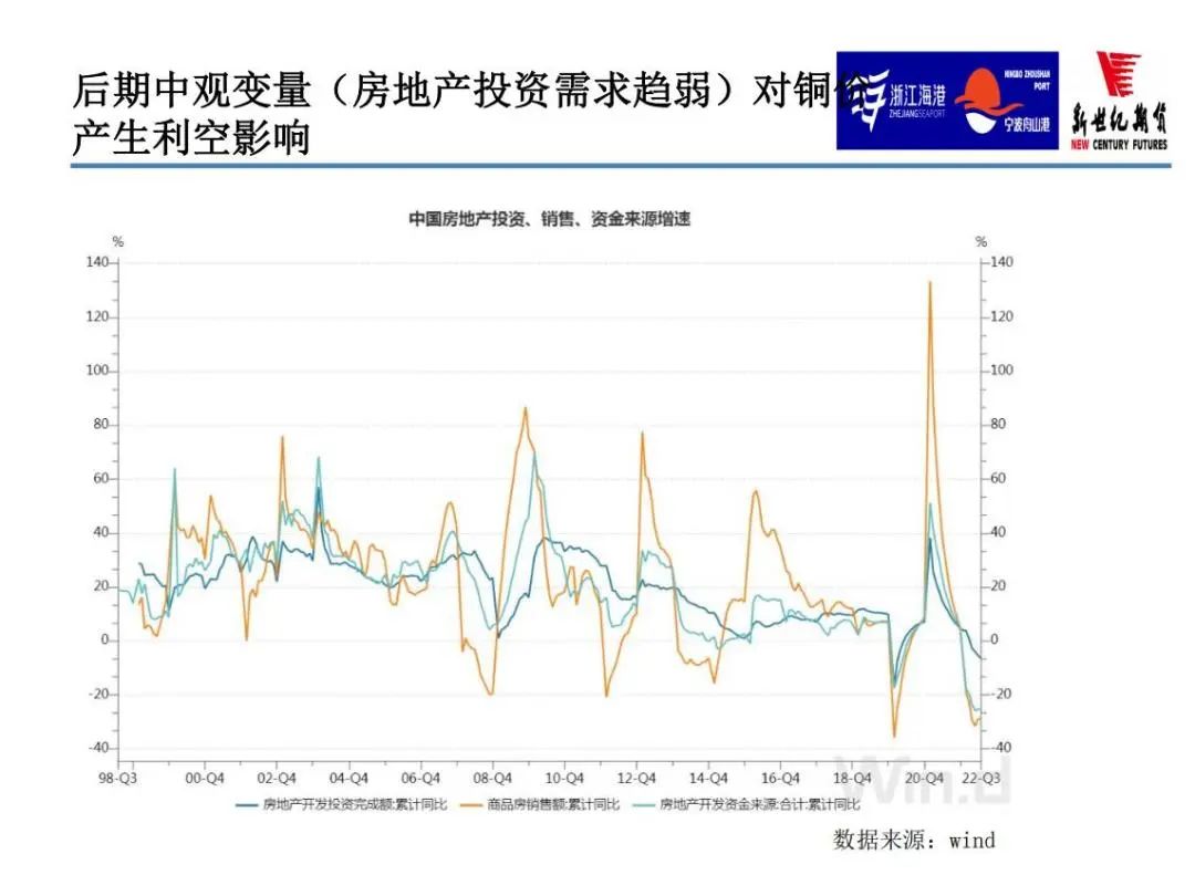 2022年11月新世纪期货铜月报：宏观继续压制 供需偏宽松 铜价或冲高回落