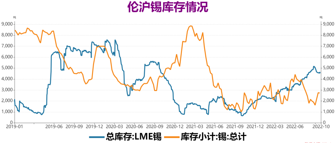 瑞達期貨：供應增加庫存回升 錫市基本面依然偏弱舊