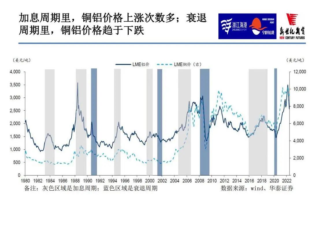 2022年11月新世纪期货铜月报：宏观继续压制 供需偏宽松 铜价或冲高回落