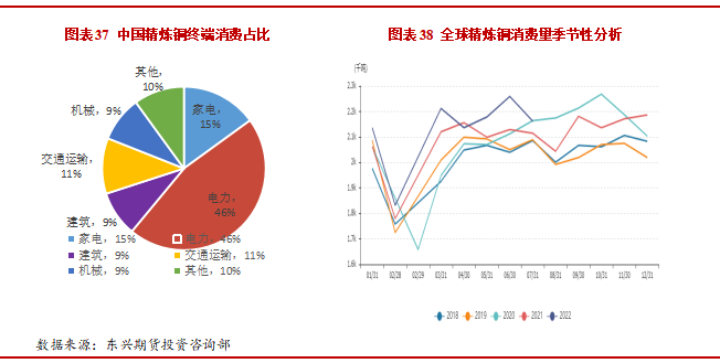 2022年11月東興期貨銅月報：強現實弱預期 庫存低位支撐