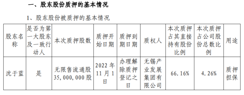 银邦股份实际控制人沈于蓝质押3500万股 用于质押担保