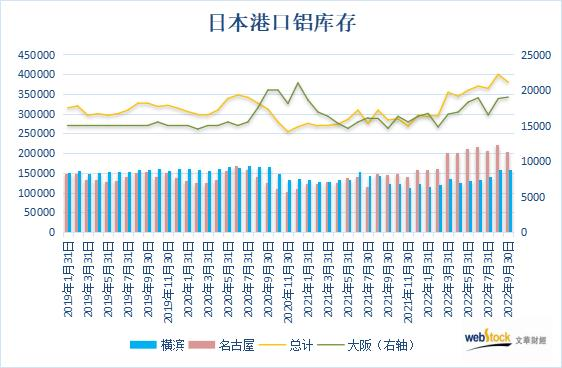日本三大港口铝库存总量略有回落 需求仍然疲弱
