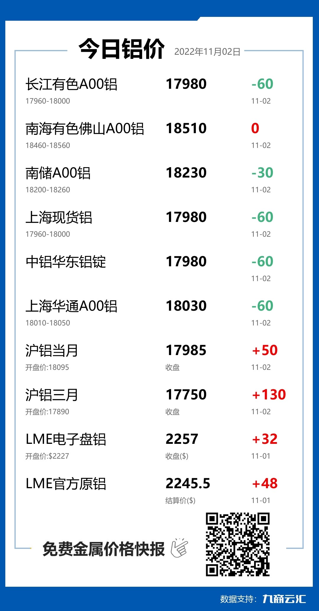 2022年11月02日云汇铝价行情:今日铝价下跌