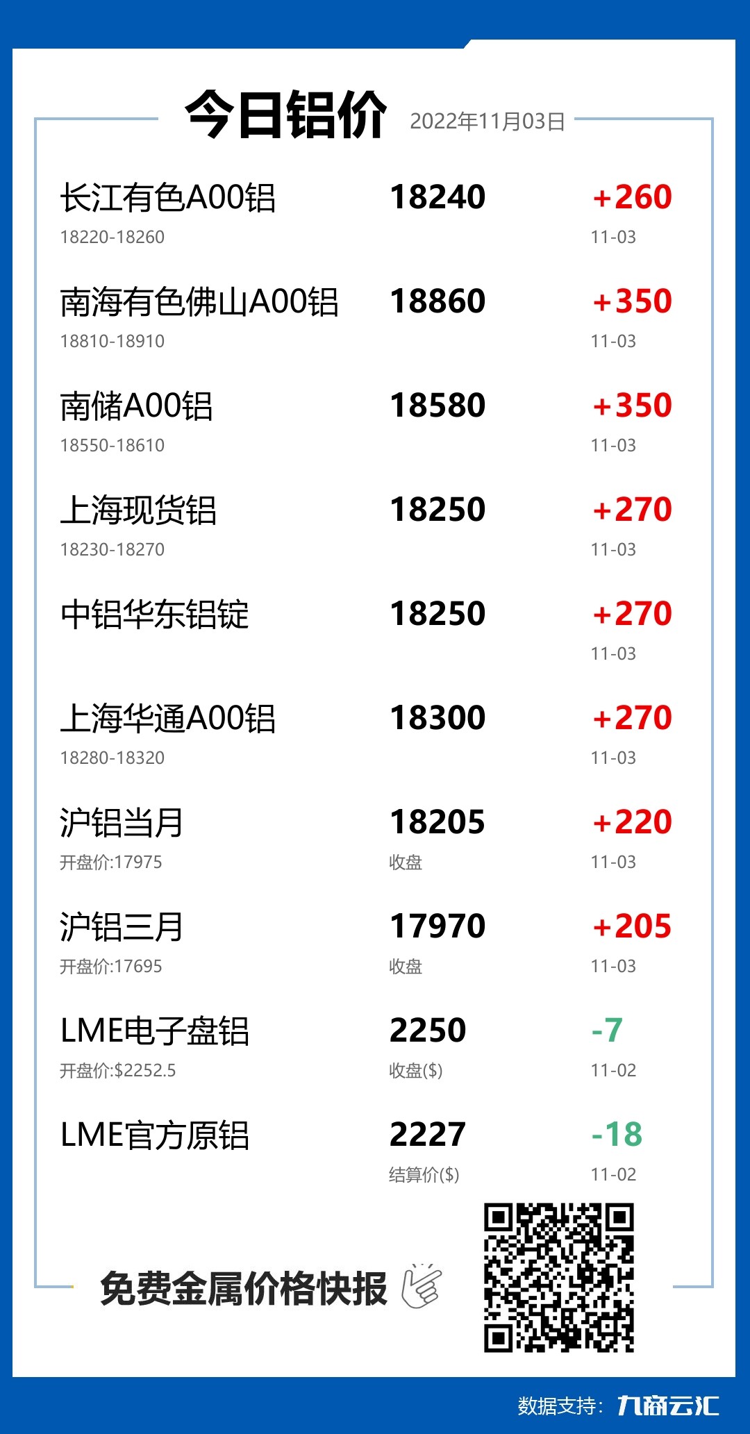 2022年11月03日雲匯鋁價行情:今日鋁價大漲