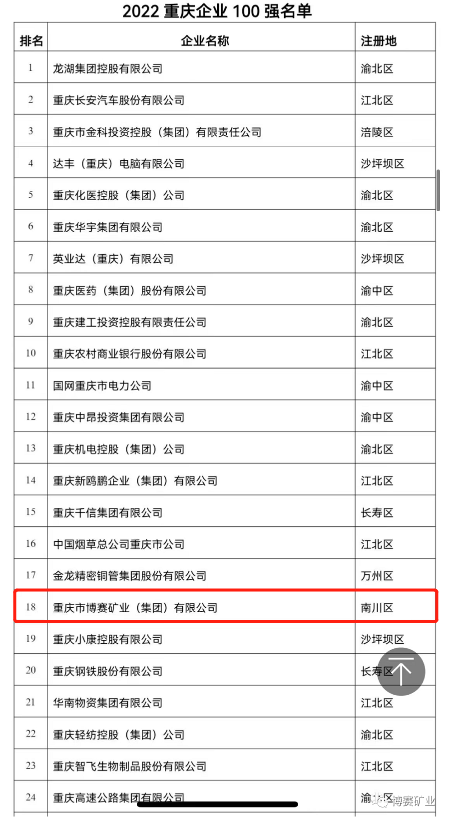 2022重慶民營企業100強榜單出爐，博賽集團繼續位列重慶制造業民營企業100強第1名