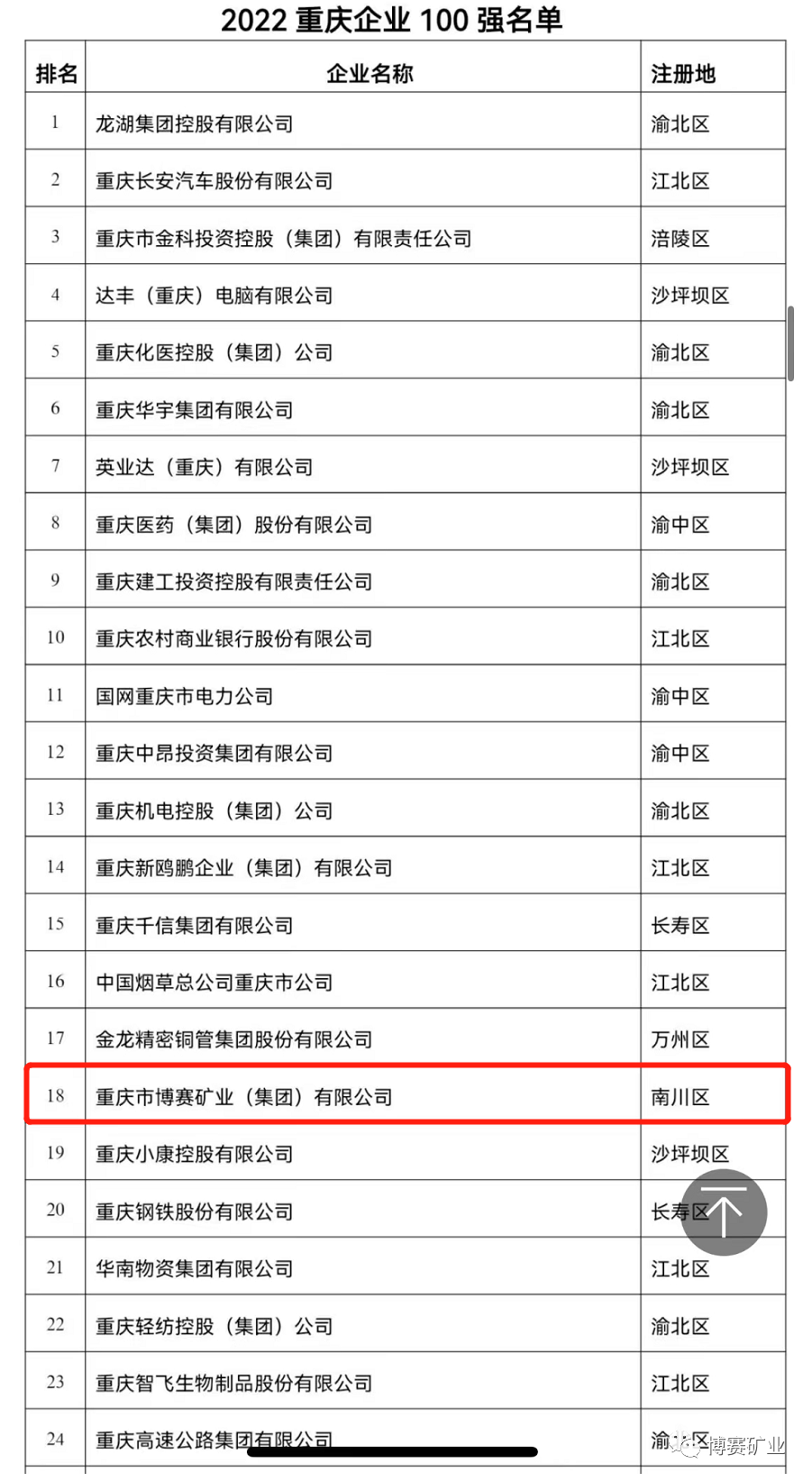 2022重庆民营企业100强榜单出炉，博赛集团继续位列重庆制造业民营企业100强第1名