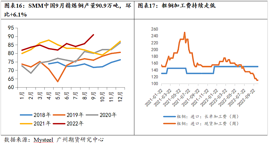 广州期货：铜价仍处下行通道 节奏上关注供需缺口收敛