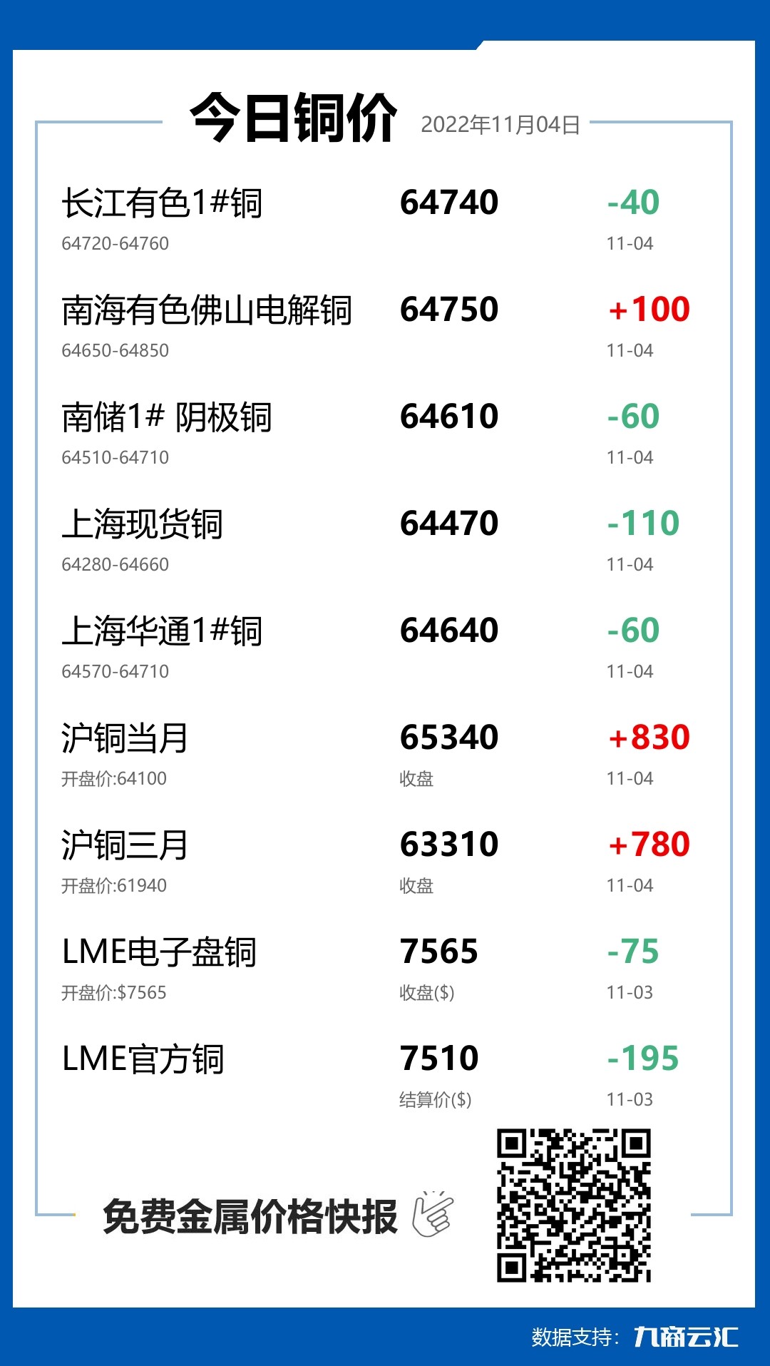 2022年11月04日雲匯銅價行情:今日銅價下跌