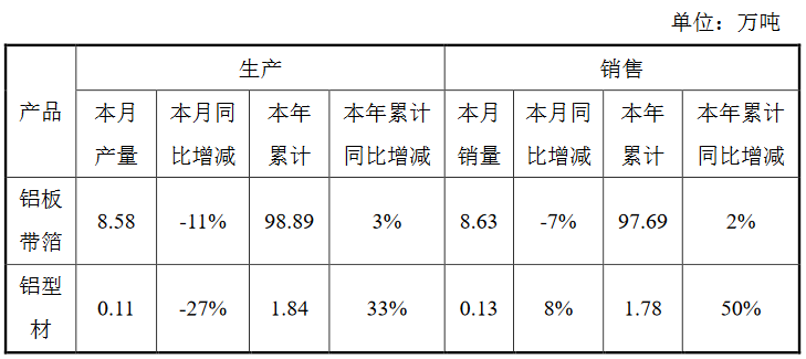 明泰铝业：10月铝板带箔销量同比降7%