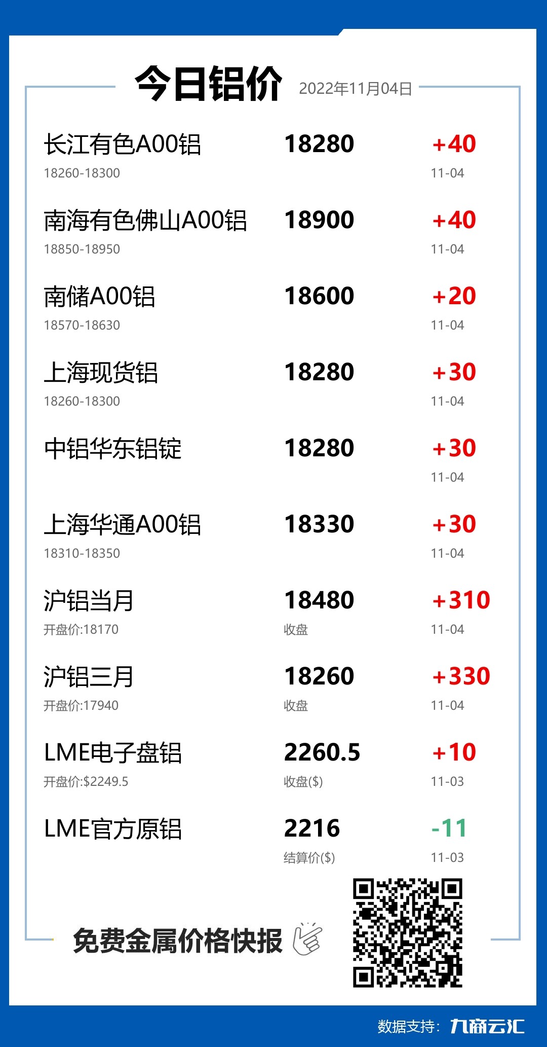 2022年11月04日雲匯鋁價行情:今日鋁價上漲