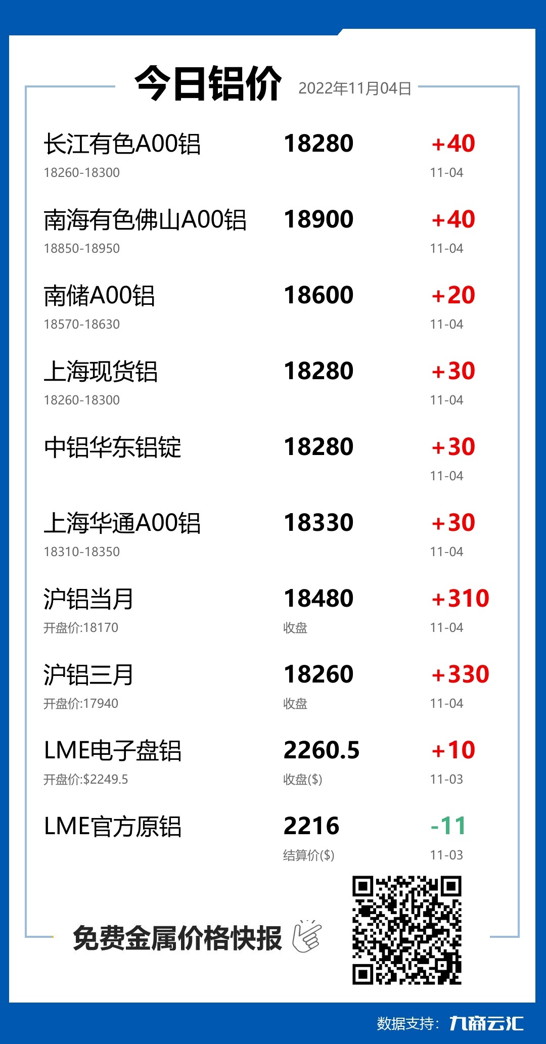 2022年11月04日云汇铝价行情:今日铝价上涨