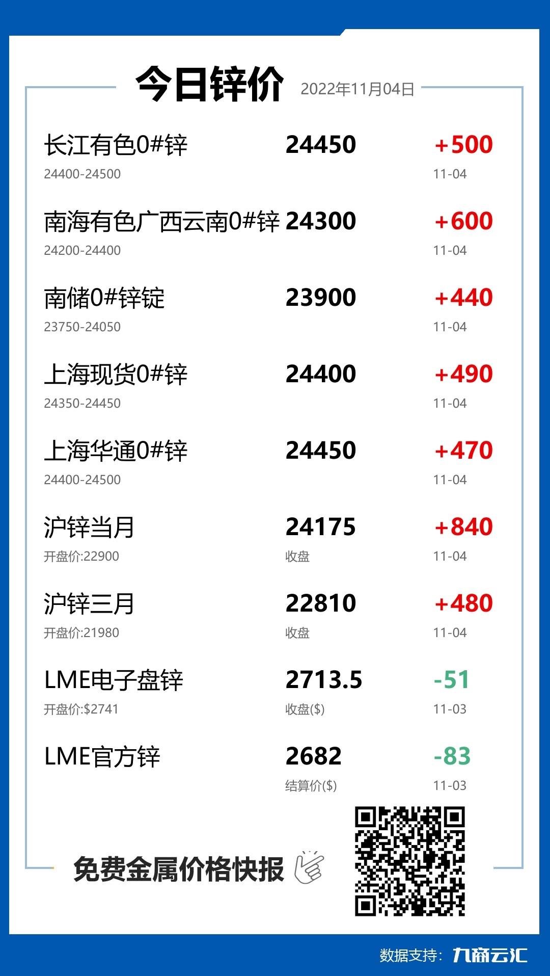 2022年11月04日雲匯鋅價行情:今日鋅價大漲