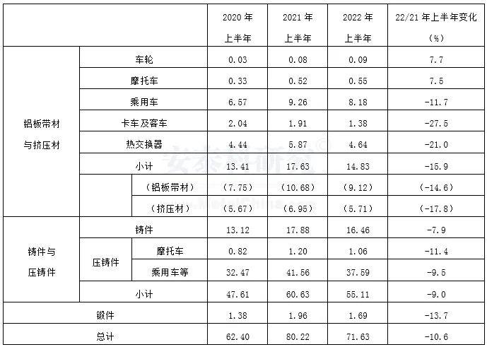 2022年上半年日本主要領域鋁需求統計