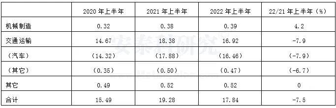 2022年上半年日本主要领域铝需求统计