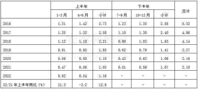 2022年上半年日本主要领域铝需求统计