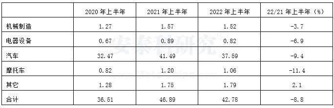 2022年上半年日本主要领域铝需求统计