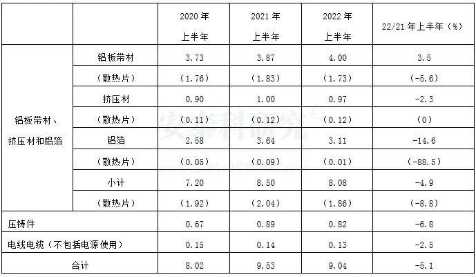 2022年上半年日本主要領域鋁需求統計