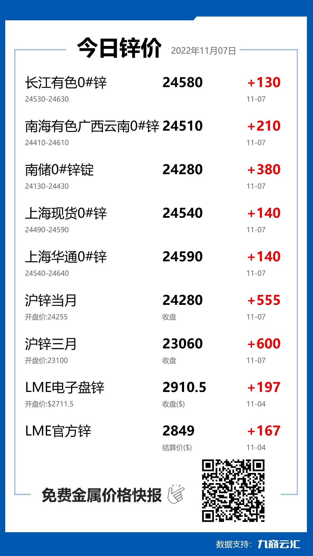 2022年11月07日雲匯鋅價行情:今日鋅價上漲