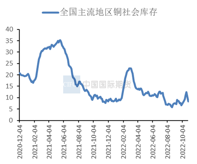 2022年11月中国国际期货铜周报：上行空间有限  沪铜仍将承压