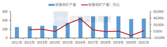 2022年11月中国国际期货铜周报：上行空间有限  沪铜仍将承压