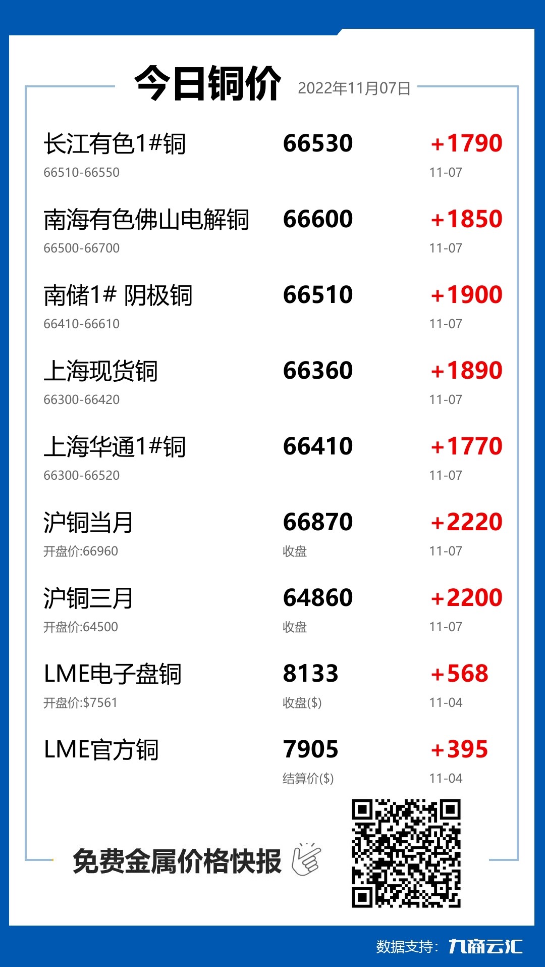 2022年11月07日云汇铜价行情:今日铜价大涨