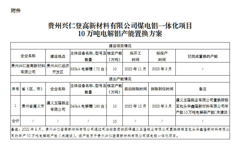 关于贵州兴仁登高新材料有限公司煤电铝一体化项目10万吨电解铝产能置换方案的公示