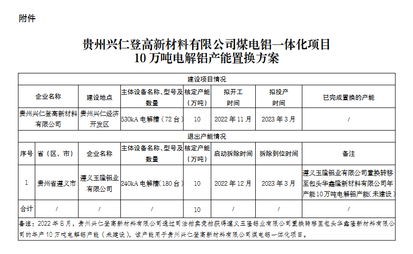 關於貴州興仁登高新材料有限公司煤電鋁一體化項目10萬噸電解鋁產能置換方案的公示