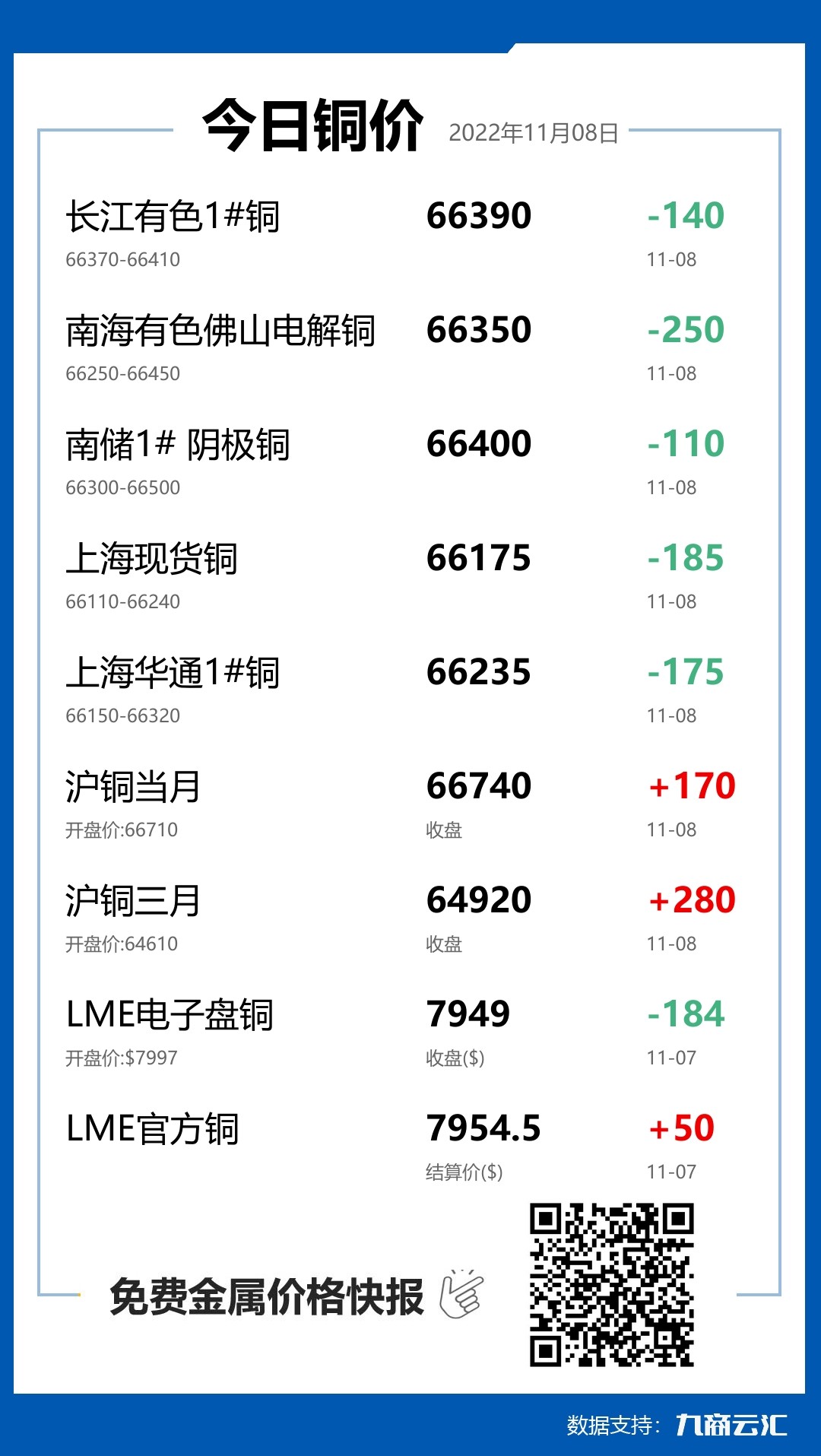 2022年11月08日云汇铜价行情:今日铜价下跌