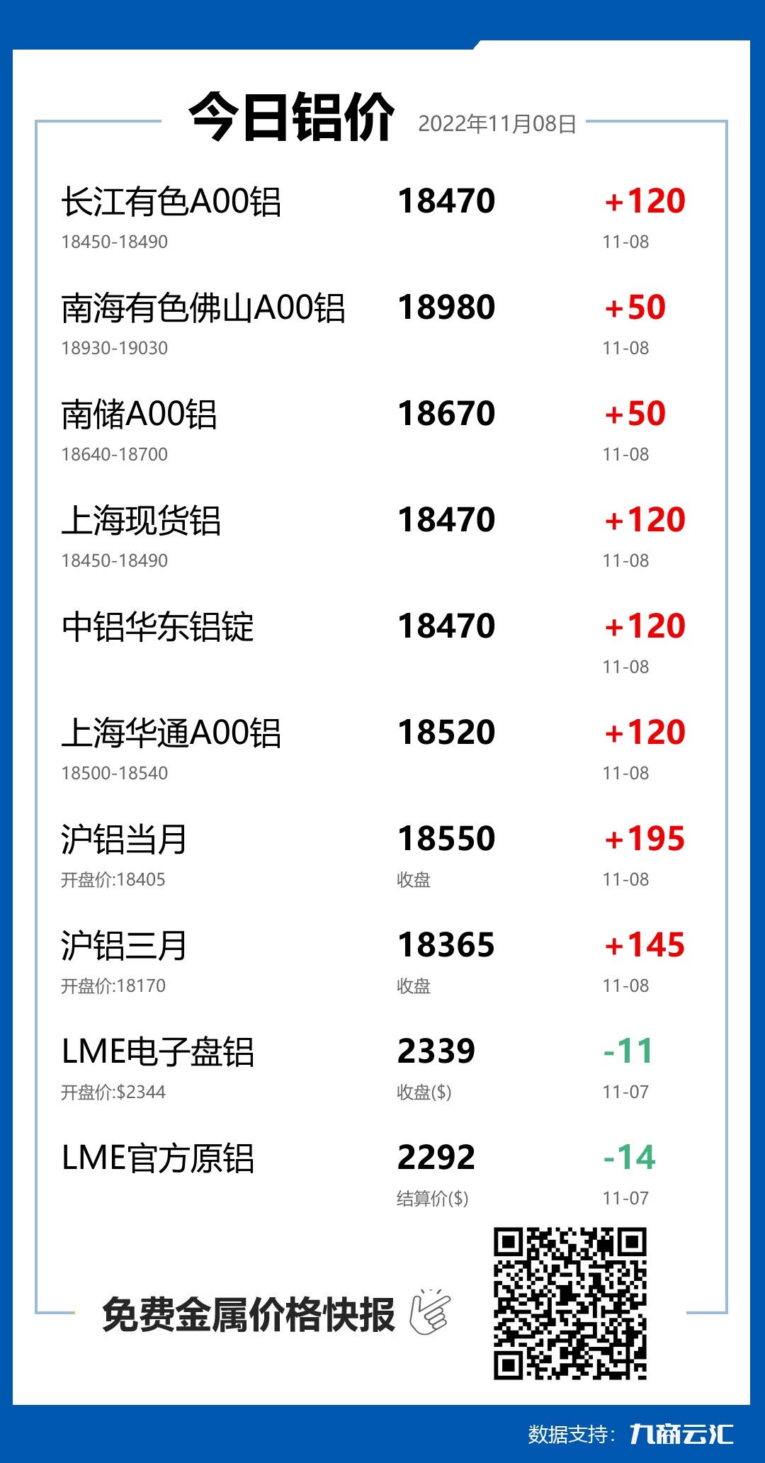 2022年11月08日云汇铝价行情:今日铝价上涨