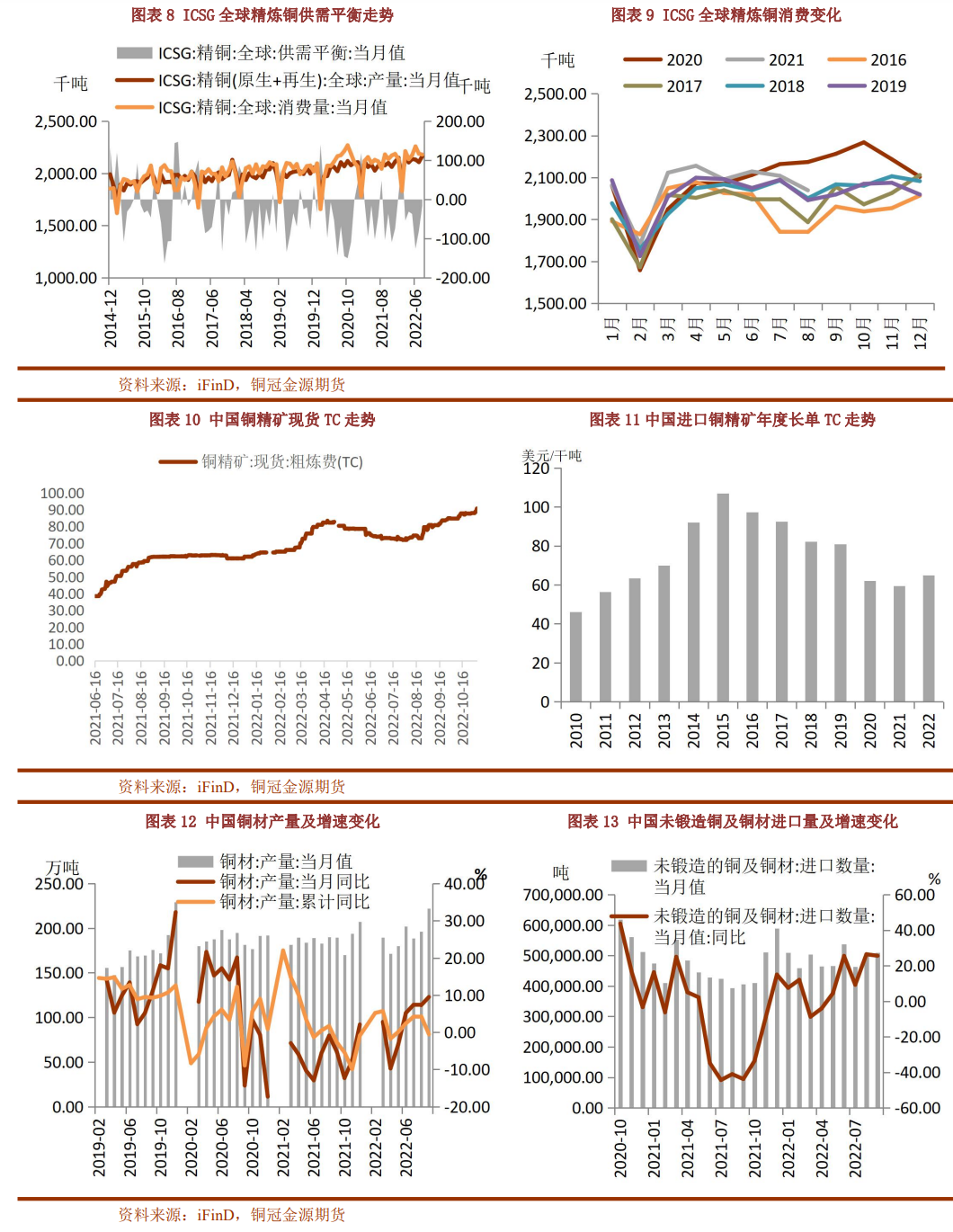 2022年11月铜冠金源期货铜月报：宏观预期回暖 铜价出现反弹