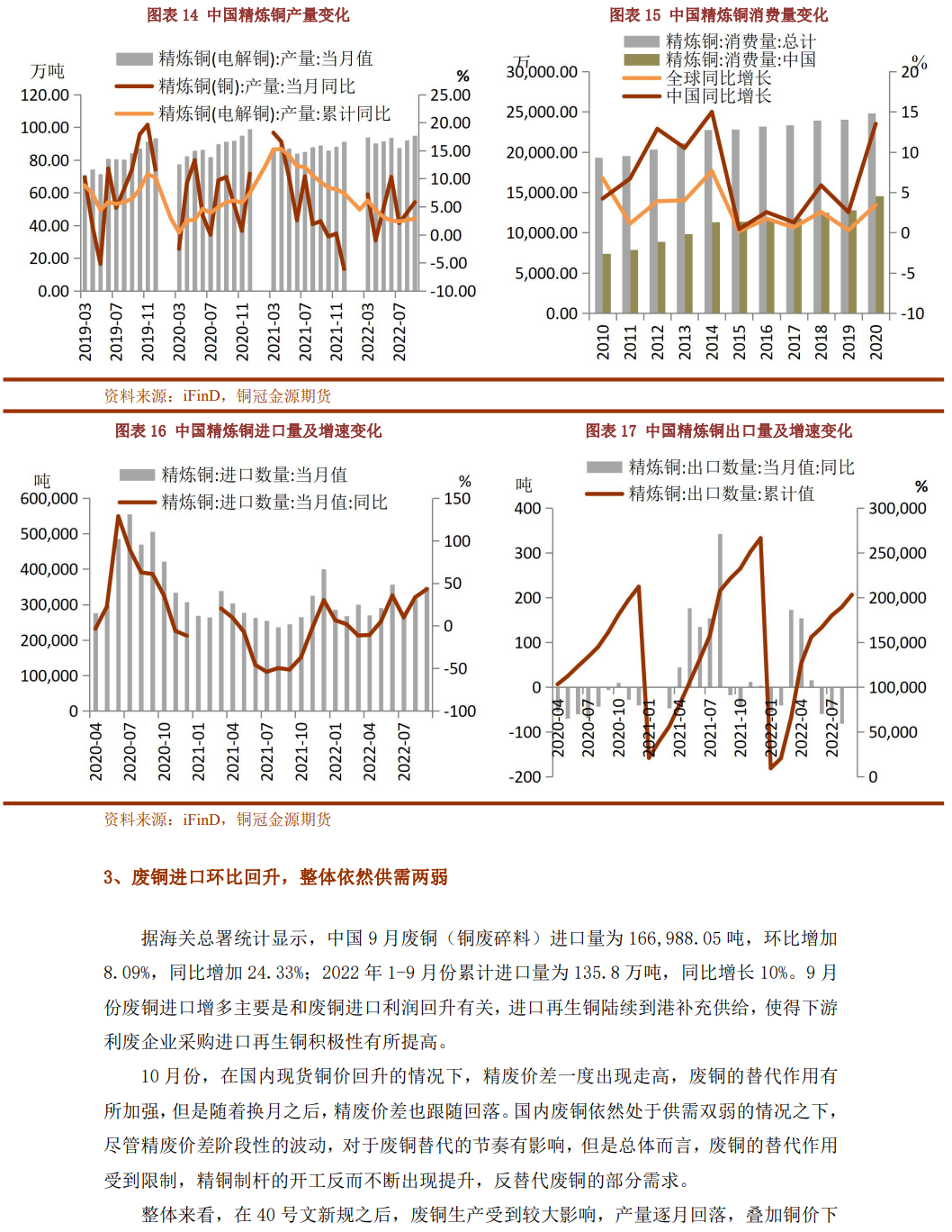 2022年11月铜冠金源期货铜月报：宏观预期回暖 铜价出现反弹